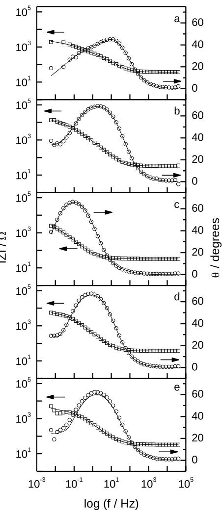 Figure 4. Measured (discrete points) and fitted (solid line) impedance spectra for ion-nitrided steel specimens immersed in 0.5 M NaCl