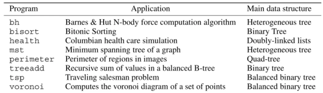 Table I. Olden benchmark summary.