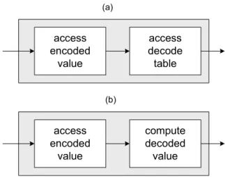 Figure 2. Access sequences with different compression schemes: (a) using a traditional compression scheme;