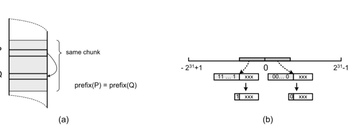 Figure 3. Representing a 32-bit value with fewer than 32 bits: (a) pointer addresses share the same prefix; (b) small positive or negative values.
