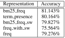 Table 1:Average 10-fold cross validation ac-curacy of the sentiment classiﬁer using differentterm-frequency weighting schemes.The samefolds were used in all feature sets.