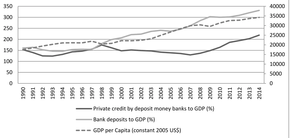 Figure 1: Bank-based financial development indicators and real GDP per capita during the period 1990 – 2014 