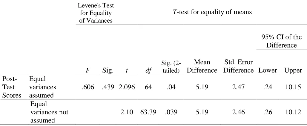 Table 4.2 Independent Samples T-Test of Gain Writing Scores of Post-Test  