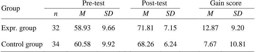 Table 3.2 Descriptive Statistics: Means, Standard Deviations, Change Score 