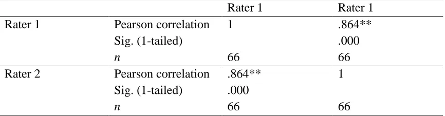 Table 3.3 Pre-Test Inter-Rater Reliability Between Raters Measured by Pearson’s r 