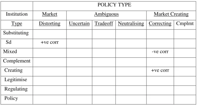 Table 1:  Policy and Institution Categories