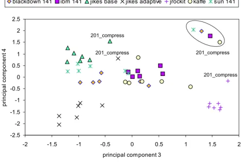 Figure 3: Scatterplot for the SPECjvm98 s1 workload set, as a function of the third and the fourth principal component