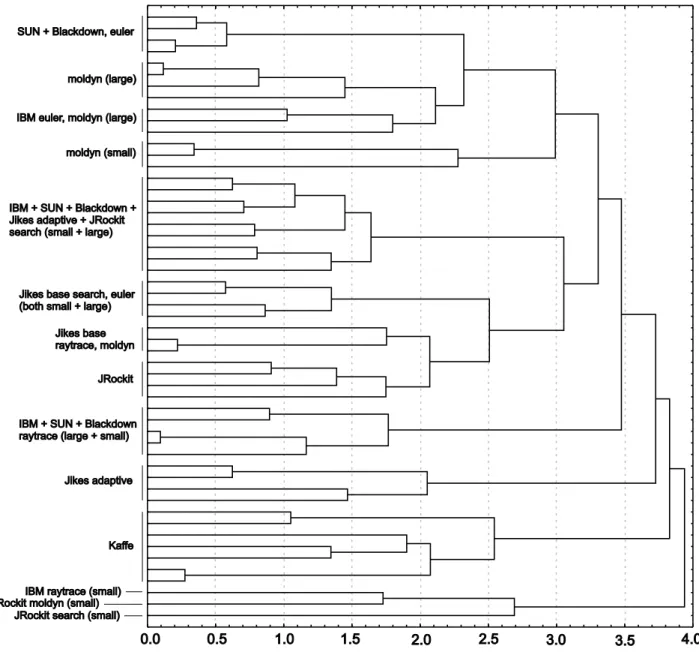 Figure 6: Dendrogram for the Java Grande Forum benchmarks obtained after cluster analysis using the average pair-group strategy.