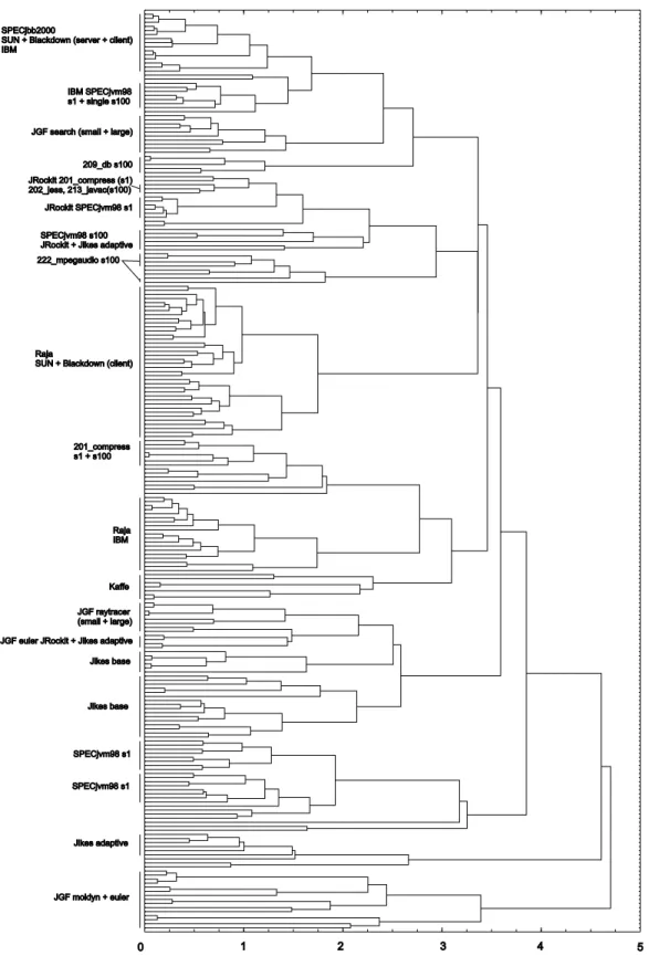 Figure 7: Dendrogram for all the Java workloads obtained after cluster analysis using the average pair-group strategy.
