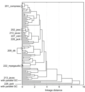Figure 8: Measuring the impact of the garbage col- col-lector on Java workload behavior.