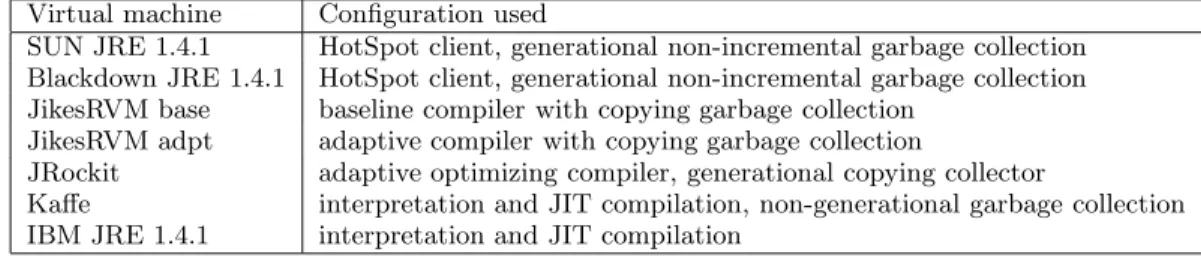 Table 1: The virtual machine configurations we have used to perform our measurements.