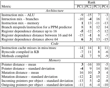 Figure 3. PCA Scatter Plots; PC1 &amp; PC2 (top), and PC3 &amp; PC4.