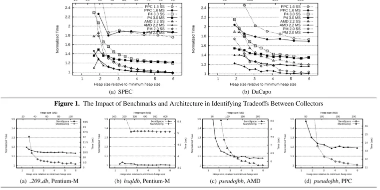 Figure 1. The Impact of Benchmarks and Architecture in Identifying Tradeoffs Between Collectors