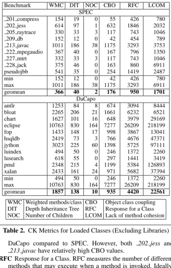 Table 2. CK Metrics for Loaded Classes (Excluding Libraries) DaCapo compared to SPEC. However, both 202 jess and