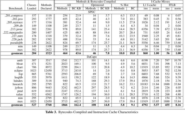 Table 3. Bytecodes Compiled and Instruction Cache Characteristics once) and the corresponding KB of bytecodes (BC KB) for each