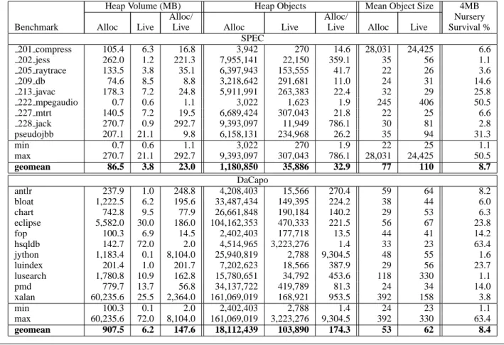 Table 4. Key Object Demographic Metrics DaCapo allocates substantially more objects than the SPEC 