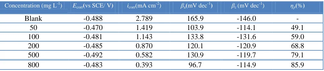 Table 1. Potentiodynamic polarization parameters derived from potentiodynamic polarization measurements