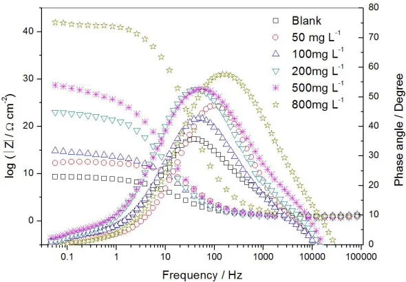 Figure 3 . Nyquist plots (solid line shows fitted results) for mild steel in 1 M HCl in the absence and presence of different concentrations of AHLE