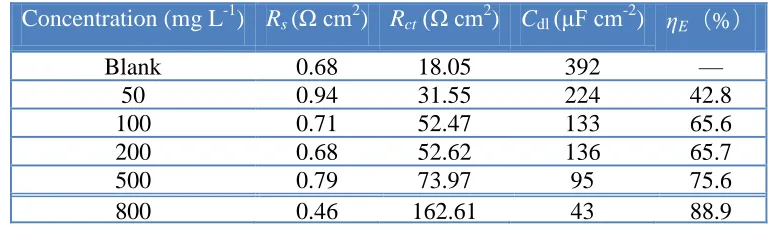 Table 2. The impedance parameters for mild steel in 1 M HCl solutions without and with various concentrations of AHLE