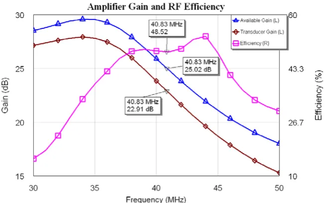 Figure 4-11: Available Gain and DC to RF Efficiency 