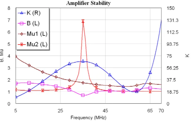Figure 4-13: Amplifier Stability 