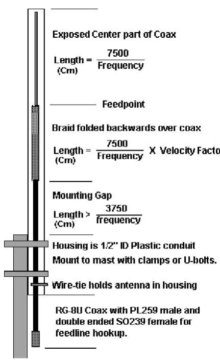 Figure 4-31: Vertical Bazooka Antenna [71] 