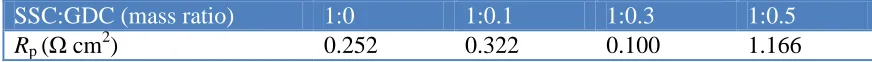 Table 3.  Polarization resistances (Rp) for nanoparticle-based SSC cathode and SSC-GDC composite cathodes measured at 650°C