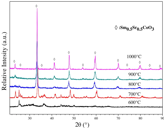 Figure 2.  X-ray diffraction pattern of the SSC nanofibers calcined at various temperatures in air