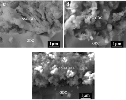 Figure 5. Cross-section SEM micrographs of the nanofiber-based SSC cathode (a), and the GDC-infiltrated nanofiber-based SSC cathodes with different SSC:GDC mass ratios: (b) 1:0.414, (c) 1:0.869, (d) 1:1.2 and (e) 1:1.6