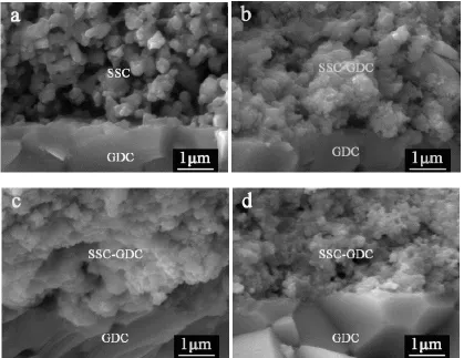 Figure 6.  Impedance spectra of the nanoparticle-based SSC-GDC composite cathodes with different mass ratios of SSC to GDC measured at 650°C