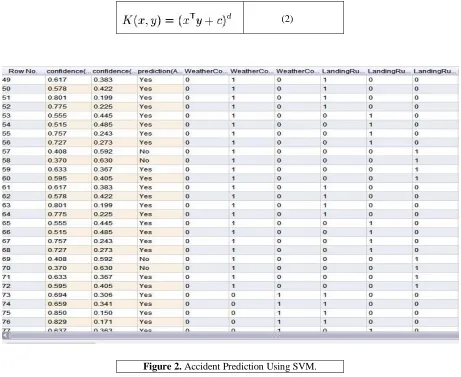 Figure 2. Accident Prediction Using SVM. 