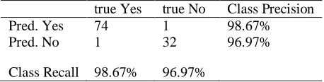 Figure 3 shows how SVM is used to predict the result from the test data. Each training set is applied as test set for better accuracy