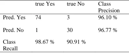 Figure  4. K- Nearest Neighbor and its Performance Measure Operators. 