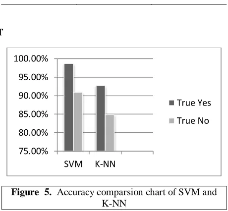 Figure  5.  Accuracy comparsion chart of SVM and K-NN 