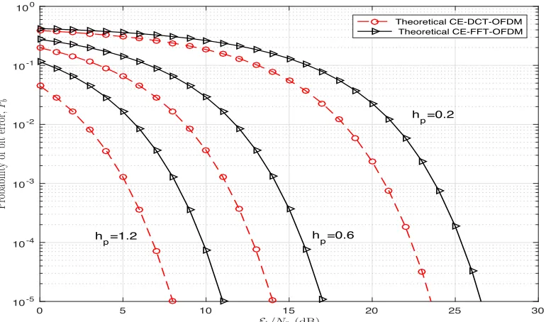 Figure 3.8: Probability of bit error performances of CE-DCT- and CE-FFT-OFDMsystems for (2-PAM mapper) over AWGN channel.