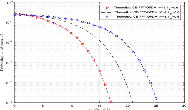 Figure 3.12: Probability of bit error performance of CE-FFT-OFDM system as afunction of M for h = 0.6 over AWGN channel.