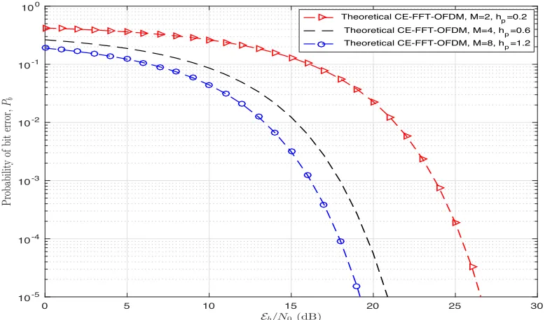 Figure 3.13: Probability of bit error performance of CE-DCT-OFDM system as afunction of hp and M over AWGN channel.