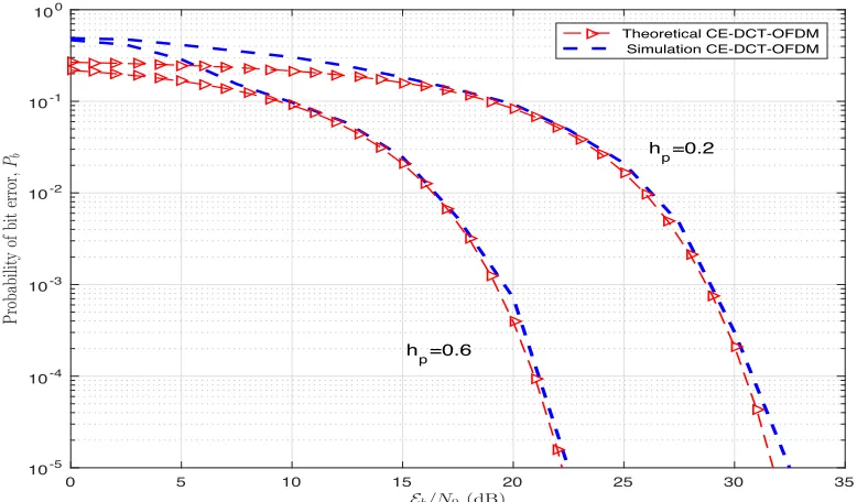 Figure 3.15: Comparison of analytical and simulation results for CE-DCT-OFDMsystem (4-PAM mapper) over AWGN channel.