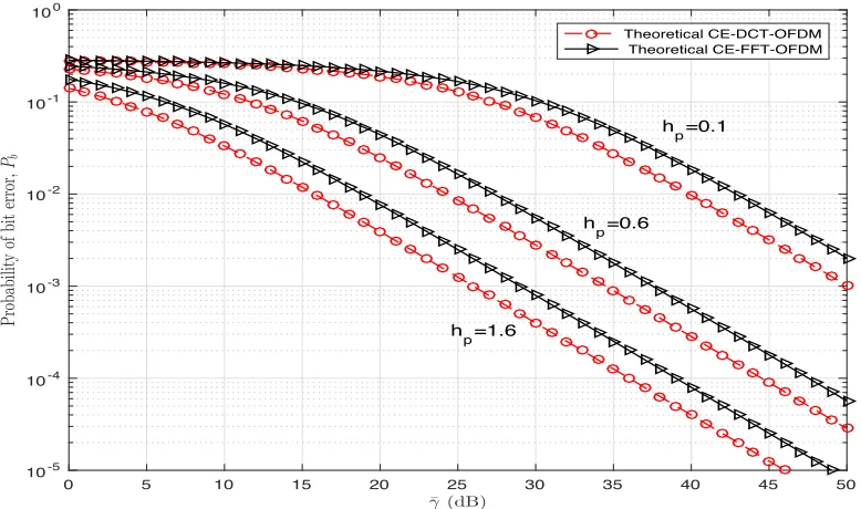 Figure 3.19: Probability of bit error performances of CE-DCT- and CE-FFT-OFDMsystems (8-PAM mapper) over Rayleigh fading channel.