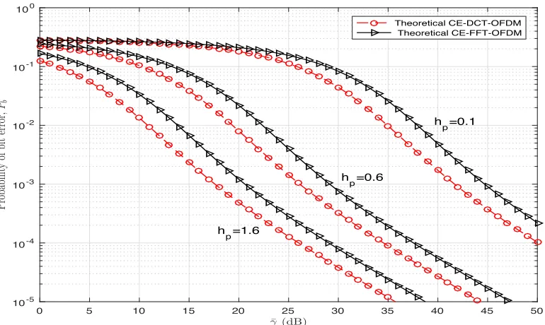 Table 3.5: Comparison of probability of bit error performances of CE-FFT-OFDMsystem over AWGN, Rician and Rayleigh channels.