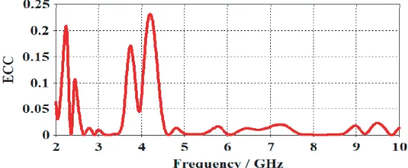 Figure 12. Circle MIMO ECC analysis.