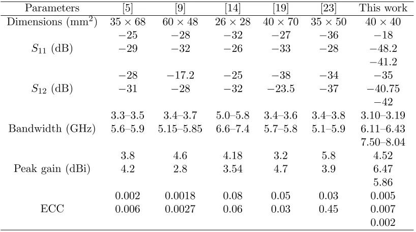 Table 1. Comparison with other existing works.