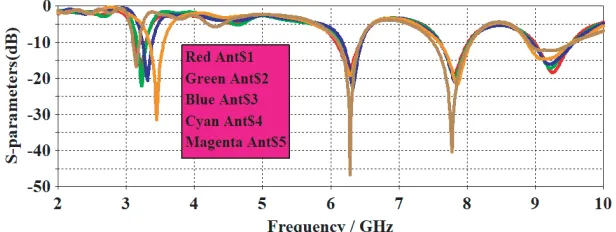 Figure 2. Circle MIMO antenna design evaluation stages.