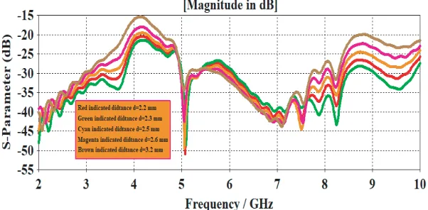 Figure 5. S12 parametric analysis for diﬀerent distance variations.