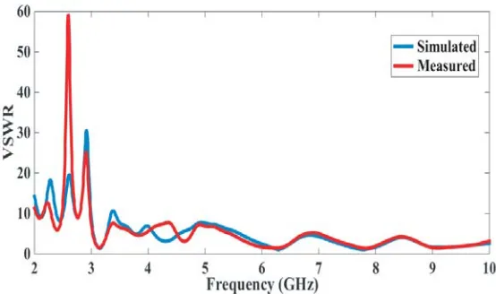 Figure 6. S-parameters comparison practical & simulation.