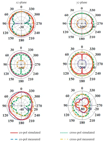Figure 9. Frequencies at 3.1, 6.4 & 7.8 GHz radiation patterns representation.