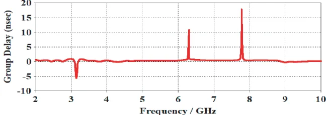 Figure 10. Circle MIMO antenna impedance (Real & Imaginary) analysis.
