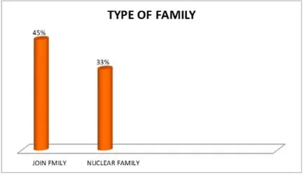 Figure 7 : Frequency and percentage distribution of type of family 