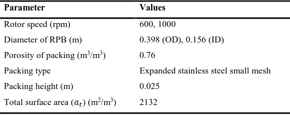 Table 5: The RPB absorber characteristics (Jassim et al., 2007). 