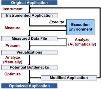 Figure 1. Performance Analysis Steps 